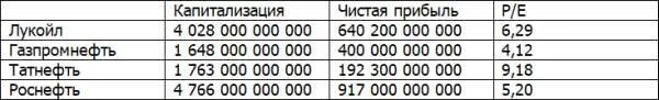 Таким образом согласно данному мультипликатору компания Газпромнефть является - фото 48