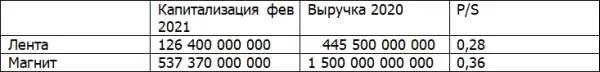 Возьмем две американские компанииритейлеры Amazon и WalMart По данному - фото 49
