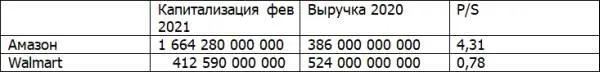По данному показателю для отрасли ритейла значение от нуля до двух считается - фото 50