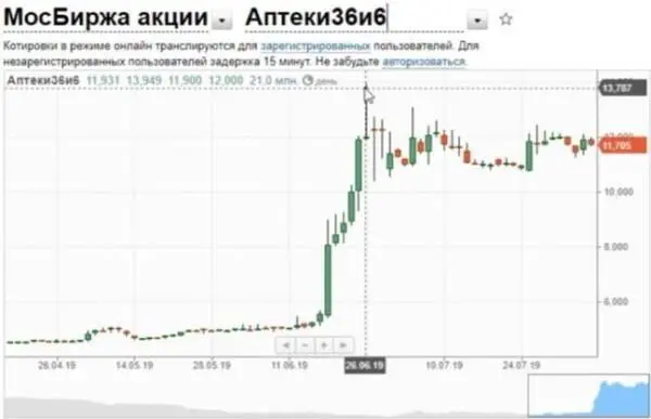 То же самое с платежной системой Qiwi За короткий срок они поднялись в 2018 - фото 54