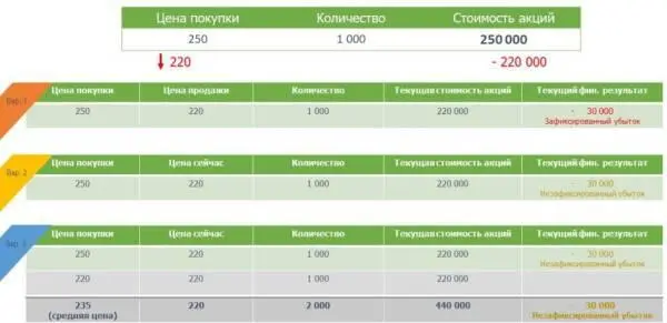 Теперь предположим что санкции ослабили и акции пошли вверх Теперь они стоят - фото 56