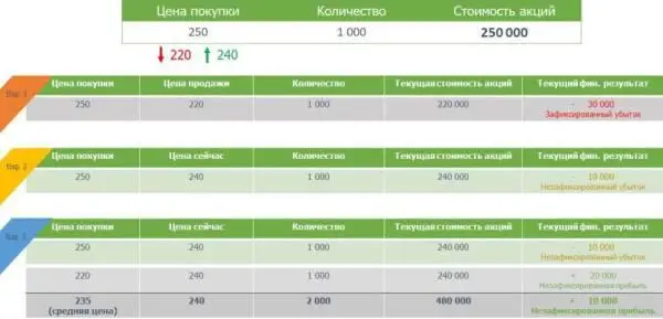 Это и называется усреднение позиции когда при падении цены акции вместо того - фото 57