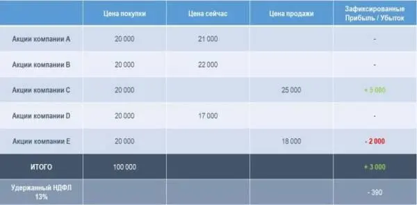 Давайте предположим что прошло некоторое время и мы решили продать акции еще - фото 75