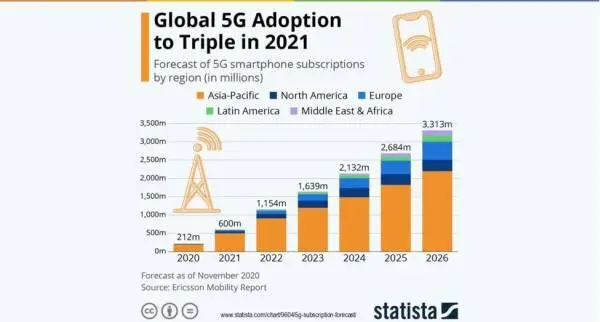 Какие сектора выиграют от развития 5G Чтобы понять какие компании могут - фото 89