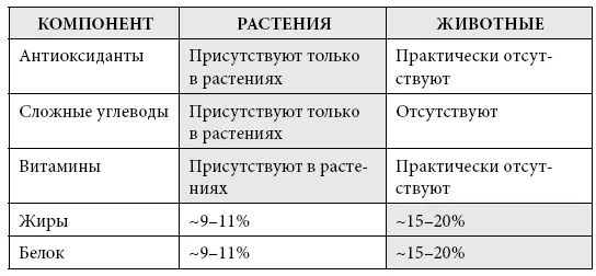 Для обработанных продуктов данные разнятся но скорее всего цифры хуже В - фото 6