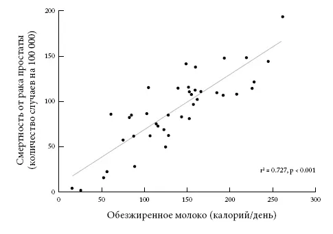 Диаграмма 7 Ишемическая болезнь сердца и потребление холестерина - фото 38