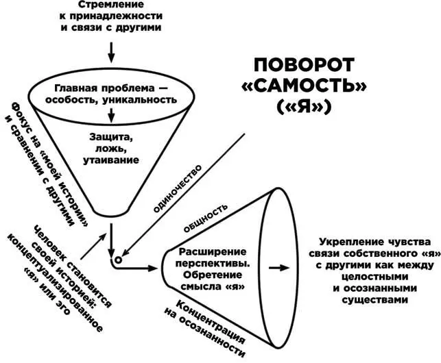 Совершая поворот Самость Я через видение перспективы мы соединяемся с - фото 5