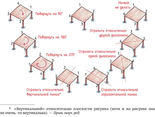 Симметрические отображения не меняют форму стола однако внимательный анализ - фото 115