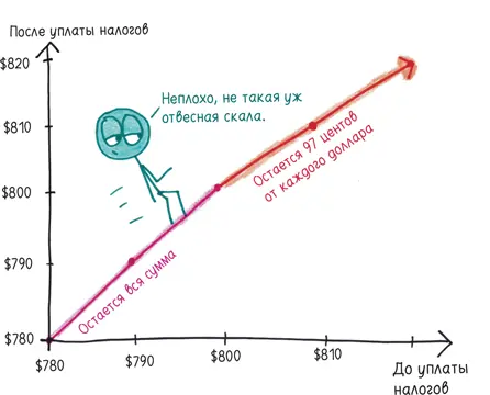 Второе ведро это деньги на досуг Ваши деньги будут складироваться туда - фото 363
