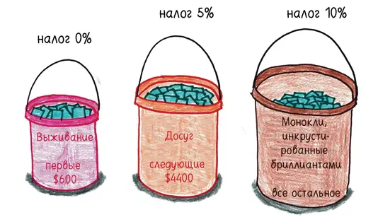 Затем война окончилась Налог на доходы не взимался несколько десятилетий но в - фото 365