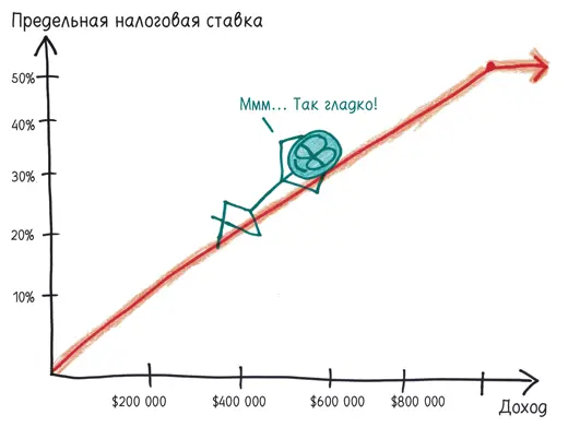 Последний график воплощение налоговой системы где с увеличением дохода на - фото 374