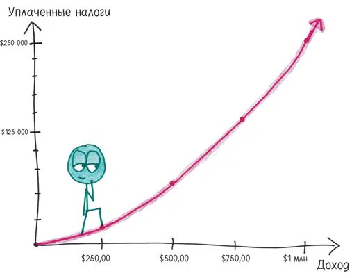 Уклон растет постепенно Здесь нет недифференцируемых точек График гладкий - фото 375