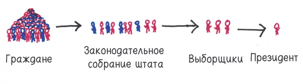 Однако к 1832 году все штаты за исключением Южной Каролины швырнули своих - фото 380