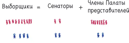 Сенаторская составляющая этой формулы обеспечивала поддержку малых штатов - фото 382