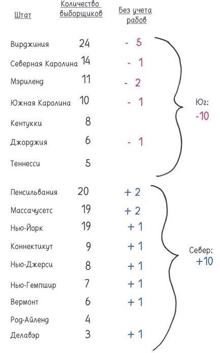 Возможно вам кажется что десять выборщиков это мало На самом деле это - фото 383