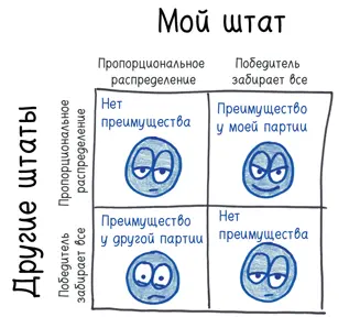 Теоретически если бы голоса выборщиков распределялись пропорционально на - фото 388