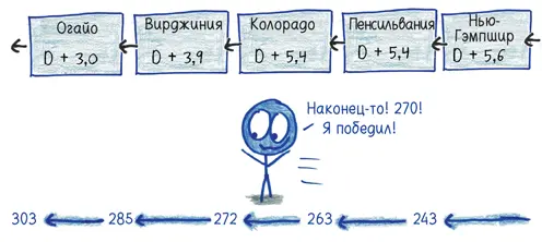 3 Постепенно снижайте долю голосов победителя пока выборы не сведутся почти к - фото 392