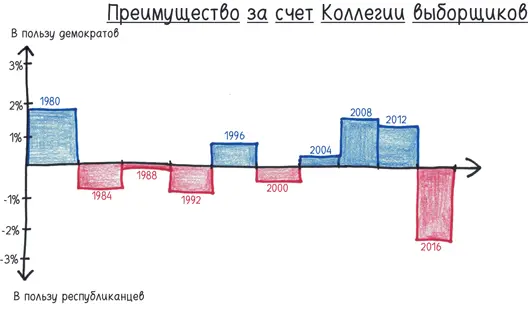 На последних десяти выборах пять раз преимущество было в пользу республиканцев - фото 395