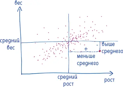 Затем и это решающий шаг перемножьте эти два значения Если человек выше и - фото 422