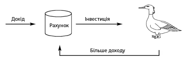 Шлях яким рухається грошовий потік і є вирішальним Якщо гроші зрештою - фото 14