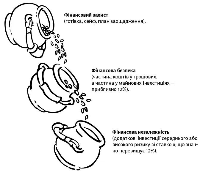 Якщо слідуєте цій інвестиційній філософії нічого не може піти шкереберть Ви - фото 22