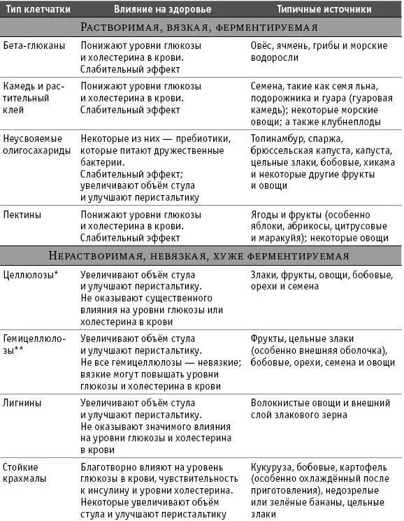 Источники 66 8 67 68 Целлюлоза составляет примерно 25 клетчатки в - фото 35