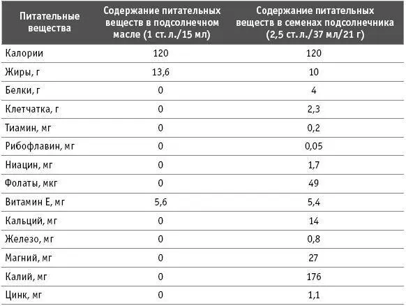 Следует учитывать и два других соображения чтобы получать из питания жиры - фото 46