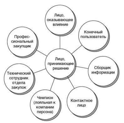 Рис 53 Внутренние сферы влияния Создавая карту сообщения поставьте себя на - фото 10