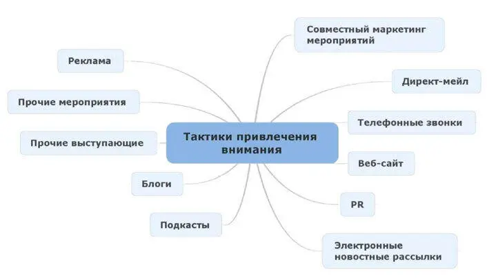 Рис 111 Тактики продвижения мероприятий Вам поможет грамотно спланированная - фото 17