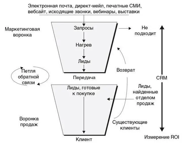 Рис 161 Процесс управления лидами Знакомство с вами Согласно данным - фото 20