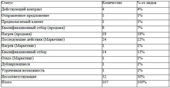 Важно четко понимать статус каждого лида полученного компаний в каждый момент - фото 23