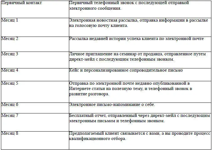 Таблица 182 План B Используемая тактика и частота контактов будут зависеть от - фото 29