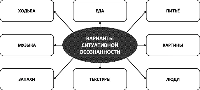 Рис 10Варианты ситуативной осознанности Техника 54321 Воспринимайте и - фото 9