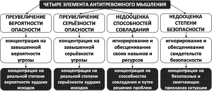 Рис 14Элементы антитревожного мышления Связь тревоги и эволюции В основе - фото 11