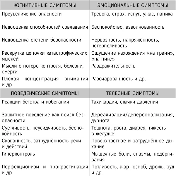 Признаки избыточной тревоги Чтобы прояснить различия между избыточной - фото 13