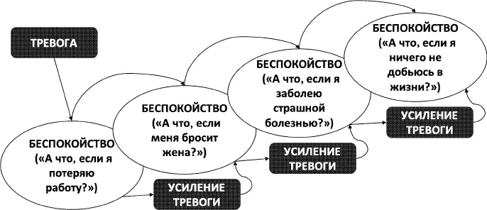 Рис 17Беспокойство как когнитивное бегство от тревоги Осознанное и - фото 16