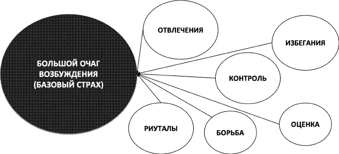 Рис 18Причины усиления большого очага возбуждения Рис 19Отличие стратегий - фото 17
