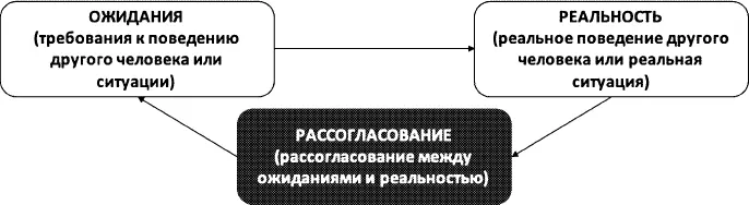 Рис 20Структура гнева Структура обиды Обида и гнев очень схожи поскольку - фото 18