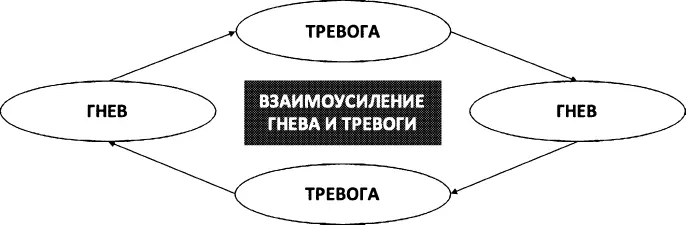 Рис 24Взаимоусиление гнева и тревоги Стратегии совладания с гневом Если в - фото 19