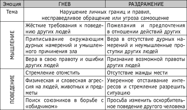 Отличия обиды и досады Критерии разграничения обиды и досады также - фото 20