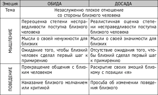 Признаки избыточного гнева Итак в одной и той же ситуации вы можете - фото 21