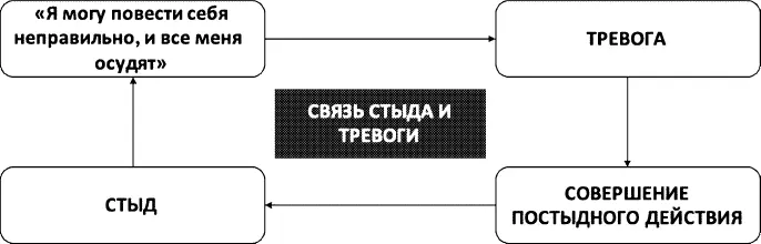 Рис 33Связь стыда и тревоги Отличия стыда и сожаления Чтобы осознать - фото 34
