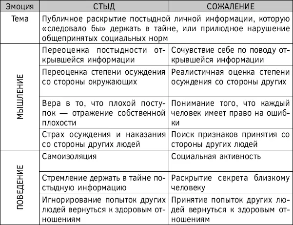 Глава 16 Атака стыда Оковы избыточного контроля Как сам стыд так и страх - фото 35