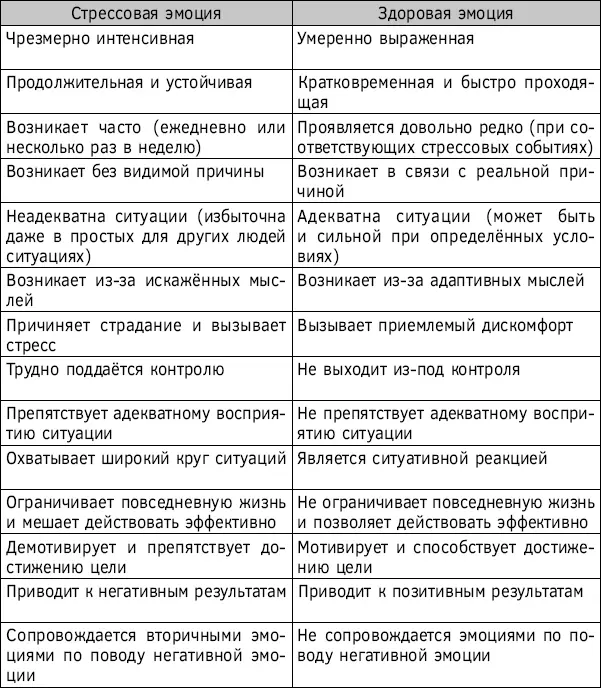 Глава 19 Выявление автоматических мыслей Этапы изменения искажённого - фото 40