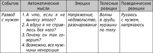 Таблица 28 Корректный вариант заполнения дневника мыслей СМЭР Навык - фото 46