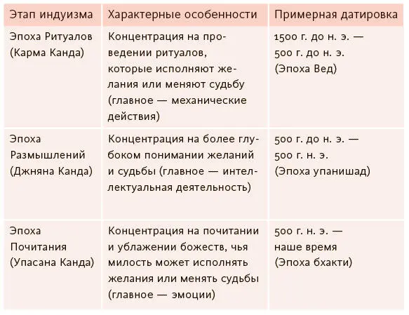 Ведийские боги пребывали над землей Был Агни огонь который существовал над - фото 13