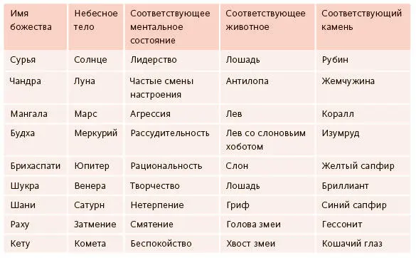Так что Раху и Кету тоже стали поклоняться скорее с целью задобрить чем из - фото 15