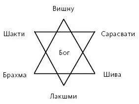 Индуистская триада Богов и Богинь Брахма создает Вишну сохраняет Шива - фото 25