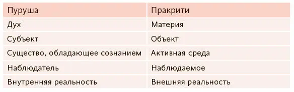 То что Пуруша и Пракрити появляются после того как двуполое существо - фото 27