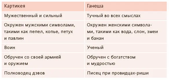 Примечательно что для Ганеши выбрали именно голову слона В индуистской - фото 111